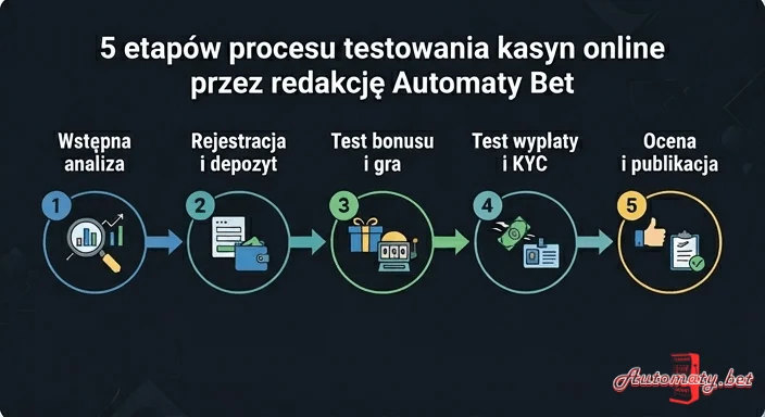 5 etapów procesu testowania kasyn online przez redakcję Automaty Bet