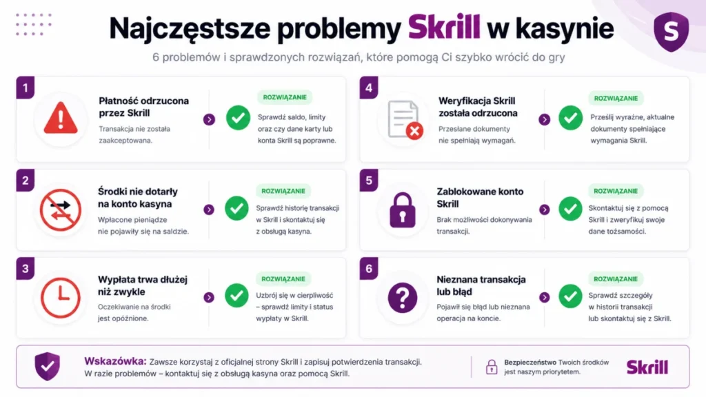 Najczęstsze problemy z płatnością Skrill w kasynie online — transakcja niedozwolona, blokada hazardu, opóźniona wypłata